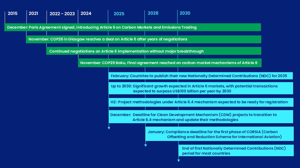 Paris Agreement roadmap