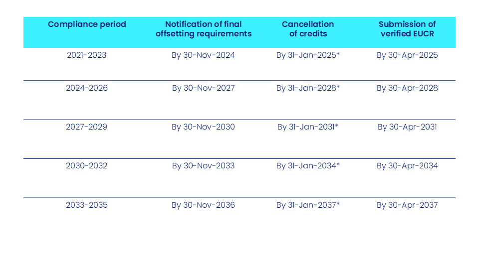 CORSIA deadlines