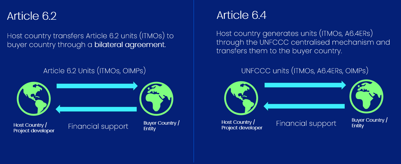 Article 6.2 Paris Agreement 